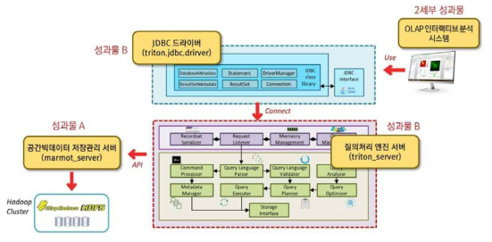 공간 빅데이터 질의처리 시스템 구조 및 외부 연동