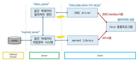 공간 빅데이터 질의처리 엔진 테스트 구조