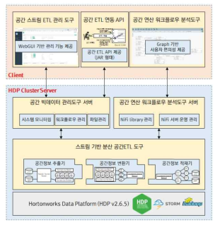 스트림 기반 분산 공간 ETL 도구(핵심성과D)