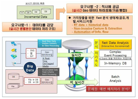 실시간 고속 ETL 기술의 필요성 및 요구사항