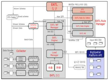 ETL 시스템 구조 및 처리 플로우