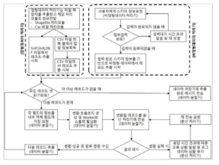 공간 스트림 빅데이터 수집 및 변환 모듈 순서도