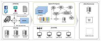 스트림 기반 공간 ETL 처리 엔진 연동 API 흐름도