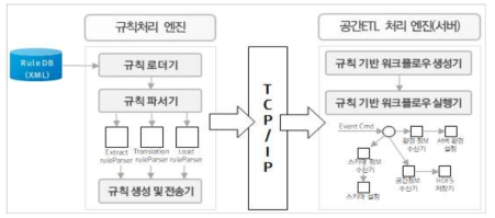 스트림 기반 공간 ETL 규칙 처리 엔진 구성도