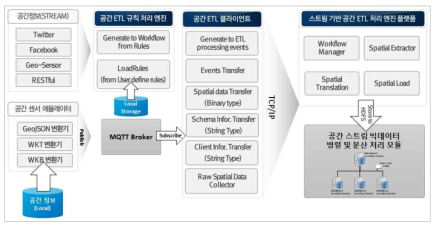 공간 센서 스트림 데이터 수집 및 분산처리 모듈 설계안