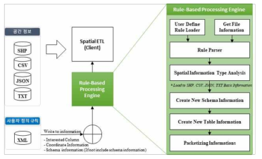 스트림 기반 공간 ETL 규칙처리 엔진 구성도