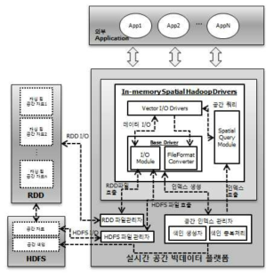 실시간 공간 빅데이터 플랫폼 아키텍쳐