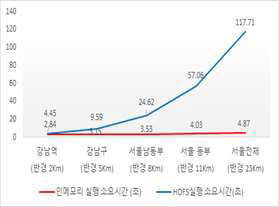 색인 조회 성능 비교