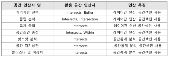 인메모리 데이터 처리용 기본 공간 연산자