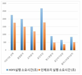 공간연산자 성능 비교(10회 평균)