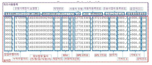 DTG 자료 저장 내용