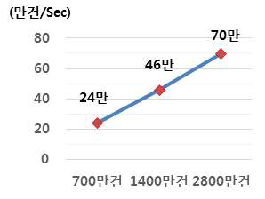 자료량에 따른 초당 처리 속도