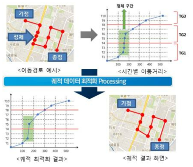 이동경로 최적화 예시