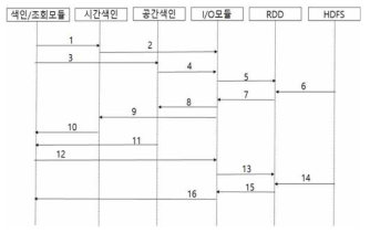 시공간 색인을 통한 조회