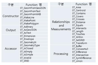 SparkSQL 기반 Spatial SQL 목록