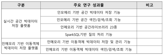 실시간 인메모리 기반 저장 플랫폼 실증 항목