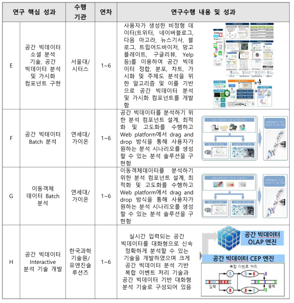 2세부 연구내용 요약