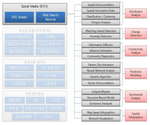 소셜 데이터에 대한 공간 빅데이터 분석 모델 기법