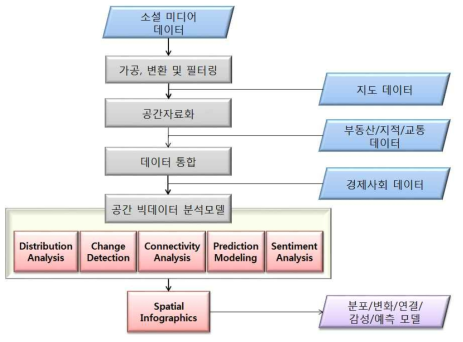 공간 빅데이터 분석 모델 설계도