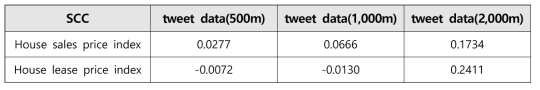 SCC values between tweet data and housing price indices for each grid size