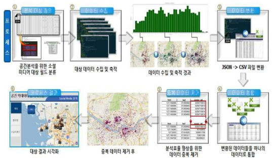 소셜 미디어 데이터의 공간자료화 프로세스