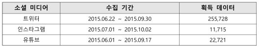 대상 소셜 미디어 데이터 수집