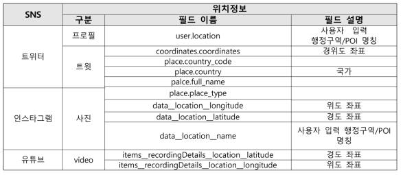 대상 소셜 미디어 정보에서 제공되는 위치정보 분석결과