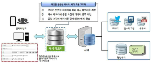 캐싱 Work-flow