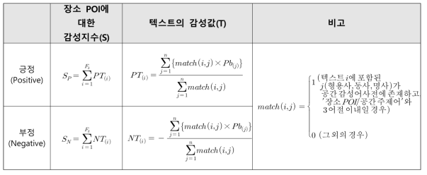 감성지수 정의