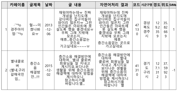 문서 분류 결과