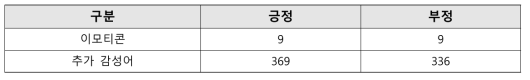 추가 감성어 DB 구축 결과