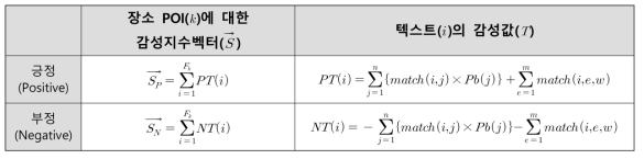 감성지수벡터 및 감성값 정의