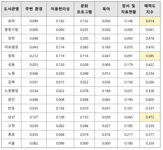 공공도서관 매력도지수 결과