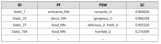정적 방법으로 구축한 장소 감성어 사전 구축 결과(일부)