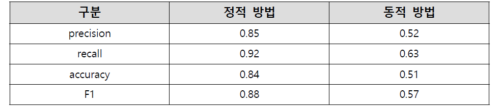 장소 감성어 사전에 대한 정확도 검증 결과