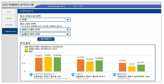 장소 테마 분석 차트 서비스