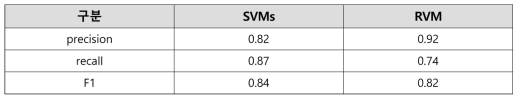 일부 reference data에 대한 SVMs와 RVM 성능비교 결과
