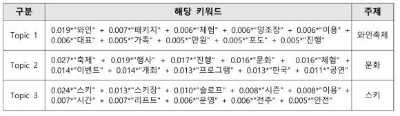 ‘관광’과 관련된 뉴스기사의 LDA 결과(일부)