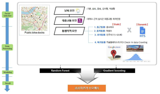 공공자전거 수요예측 기술 전체 흐름도