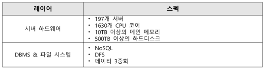 O2 플랫폼의 물리 구성