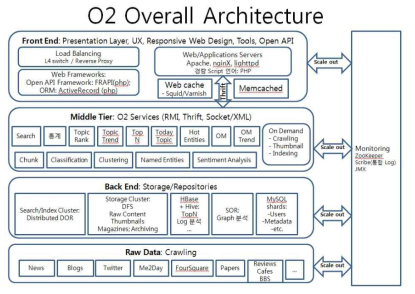 O2 Overall Architecture