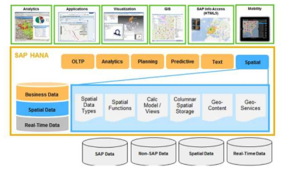 SAP HANA Geo-Spatial Features