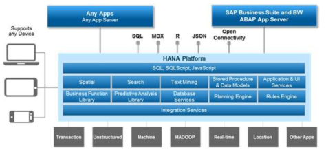 SAP HANA 아키텍처