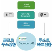 V-World의 Geocoder API 기능