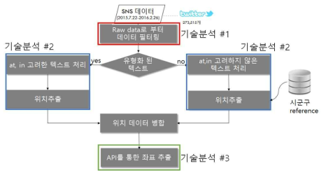 정합 모듈 분석 흐름도