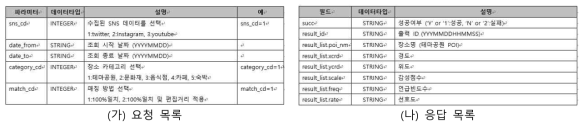 OpenAPI 연동 규격서