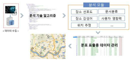 공간 빅데이터 분포 분석 모듈의 시스템 구조도