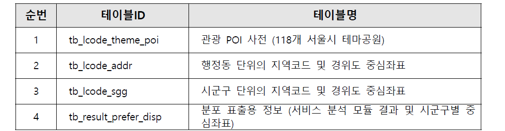 분포 분석 모듈의 테이블 목록