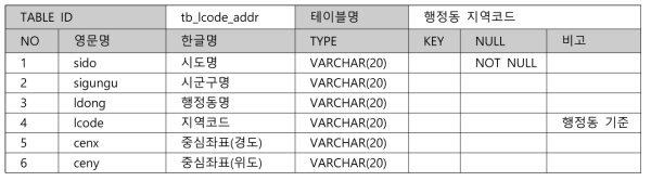 행정동 단위의 테이블 상세 목록