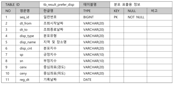 분포 표출용 테이블 상세 목록